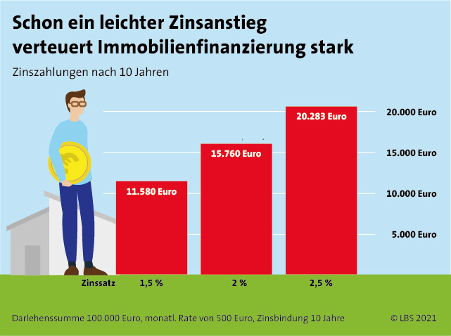 Immobilienfinanzierung: Warum Sich Der Blick Auf Die Zinsen Jetzt ...